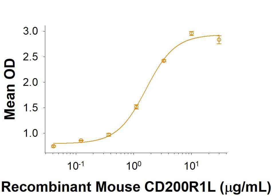 When Recombinant Mouse CD200 Fc Chimera     (Catalog #  3355-CD)  is immobilized at 2 μg/mL (100 μL/well), Recombinant Mouse CD200R1L Fc Chimera (Catalog # 10198-CD) binds with an ED50 of 0.35-2.8  μg/mL.