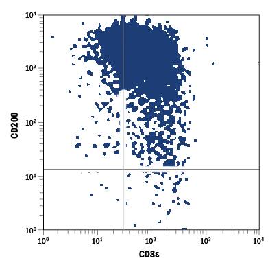 Th17 differentiated human peripheral blood mononuclear cells (PBMCs) were stained with Mouse Anti-Human CD200 APC‑conjugated Monoclonal Antibody (Catalog # FAB27241A) and Mouse Anti-Human CD3e PE‑conjugated Monoclonal Antibody (Catalog # FAB100P). Quadrant markers were set based on control antibody staining (Catalog # IC002A). View our protocol for Staining Membrane-associated Proteins.
