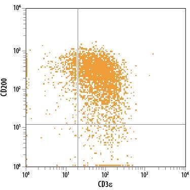 Th17 differentiated human peripheral blood mononuclear cells (PBMCs) were stained with Mouse Anti-Human CD200 Fluorescein-conjugated Monoclonal Antibody (Catalog # FAB27241F) and Mouse Anti-Human CD3e APC-conjugated Monoclonal Antibody (Catalog # FAB100A). Quadrant markers were set based on control antibody staining (Catalog # IC002F). View our protocol for Staining Membrane-associated Proteins.