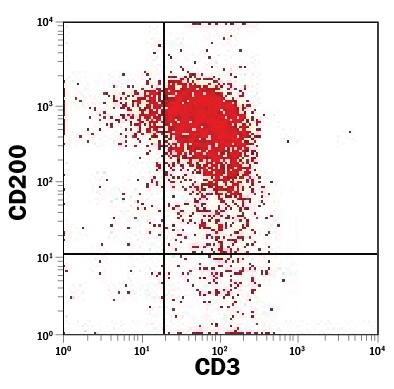 Th17 differentiated human peripheral blood mononuclear cells (PBMCs) were stained with Mouse Anti-Human CD200 PE-conjugated Monoclonal Antibody (Catalog # FAB27241P) and Mouse Anti-Human CD3e APC-conjugated Monoclonal Antibody (Catalog # FAB100A). Quadrant markers were set based on control antibody staining (Catalog # IC002P). View our protocol for Staining Membrane-associated Proteins.