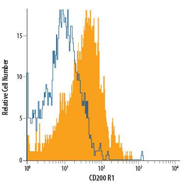 Human peripheral blood monocytes were stained with Mouse Anti-Human CD200 R1 APC-conjugated Monoclonal Antibody (Catalog # FAB3414A, filled histogram) or isotype control antibody (Catalog # IC0041A, open histogram). View our protocol for Staining Membrane-associated Proteins.