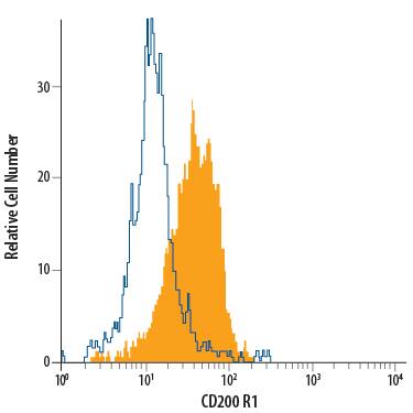 Human peripheral blood monocytes were stained with Mouse Anti-Human CD200 R1 Fluorescein‑conjugated Monoclonal Antibody (Catalog # FAB3414F, filled histogram) or isotype control antibody (Catalog # IC0041F, open histogram). View our protocol for Staining Membrane-associated Proteins.