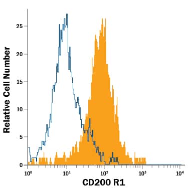 Human whole blood monocytes were stained with Mouse Anti-Human CD200 R1 PE-conjugated Monoclonal Antibody (Catalog # FAB3414P, filled histogram) or isotype control antibody (Catalog # IC0041P, open histogram). View our protocol for Staining Membrane-associated Proteins.