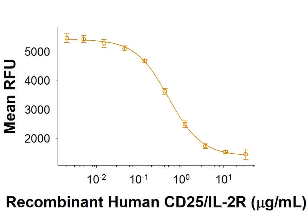 Recombinant Human CD25/IL-2R alpha His-tag (Catalog # 10305-RL) inhibits IL-2 dependent cell proliferation of the MO7e human megakaryocytic leukemic cell line. The ED50 for this effect is 0.15-1.2  μg/mL.