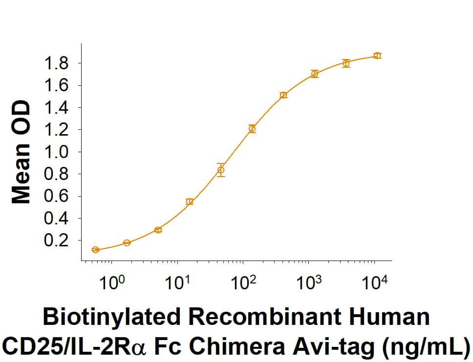 When Recombinant Human IL-2     (Catalog #  202-IL)  is immobilized at 1 μg/mL (100 μL/well), Biotinylated Recombinant Human CD25/IL-2R alpha Fc Chimera Avi-tag (Catalog # AVI1020) binds with an ED50 of 0.05-45  μg/mL.