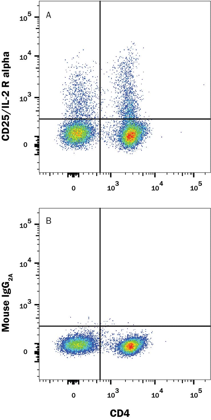 Human peripheral blood mononuclear cells (PBMCs) treated with 20 ng/mL Recombinant Human IL-2 (Catalog # 202-IL) and 10 ng/mL Recombinant Human TGF-beta 1 (Catalog # 240-B) for 2 days were stained with Mouse Anti-Human CD4 APC-conjugated Monoclonal Antibody (Catalog # FAB3791A) and either (A) Mouse Anti-Human CD25/IL-2 R alpha Alexa Fluor&#174; 488-conjugated Monoclonal Antibody (Catalog # FAB1020G) or (B) Mouse IgG2AAlexa Fluor 488 Isotype Control (Catalog # IC003G). View our protocol for Staining Membrane-associated Proteins.