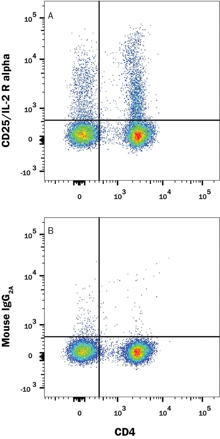 Human peripheral blood mononuclear cells (PBMCs) treated with 20 ng/mL Recombinant Human IL-2 (Catalog # 202-IL) and 10 ng/mL Recombinant Human TGF-beta 1 (Catalog # 240-B) for 2 days were stained with Mouse Anti-Human CD4 APC-conjugated Monoclonal Antibody (Catalog # FAB3791A) and either (A) Mouse Anti-Human CD25/IL-2 R alpha PE-conjugated Monoclonal Antibody (Catalog # FAB1020P) or (B) Mouse IgG2APhycoerythrin Isotype Control (Catalog # IC003P). View our protocol for Staining Membrane-associated Proteins.