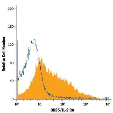 CD4+mouse T cells treated with anti-mouse CD3 and anti-mouse CD28 for 24 hours were stained with Rat Anti-Mouse CD25/IL-2 R alpha APC-conjugated Monoclonal Antibody (Catalog # FAB2438A, filled histogram) or isotype control antibody (Catalog # IC006A, open histogram). View our protocol for Staining Membrane-associated Proteins.