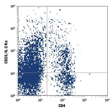 Mouse splenocytes were stained with Rat Anti-Mouse CD25/IL-2 R alpha Alexa Fluor® 488-conjugated Monoclonal Antibody (Catalog # FAB2438G) and Rat Anti-Mouse CD4 APC-conjugated Monoclonal Antibody (Catalog # FAB554A). Quadrant markers were set based on control antibody staining (Catalog # IC006G). View our protocol for Staining Membrane-associated Proteins.