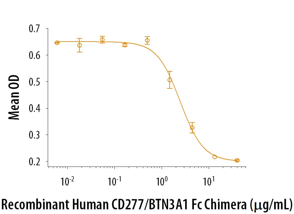 Recombinant Human CD277/BTN3A inhibits anti-CD3 antibody-induced IL-2 secretion in human T lymphocytes. The ED50 for this effect is 1-5 µg/mL.