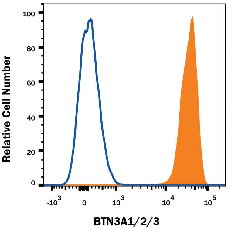 Human peripheral blood lymphocytes were stained with Mouse Anti-Human BTN3A1/2/3 PE-conjugated Monoclonal Antibody (Catalog # FAB7136P, filled histogram) or isotype control antibody (Catalog # IC002P, open histogram). View our protocol for Staining Membrane-associated Proteins.