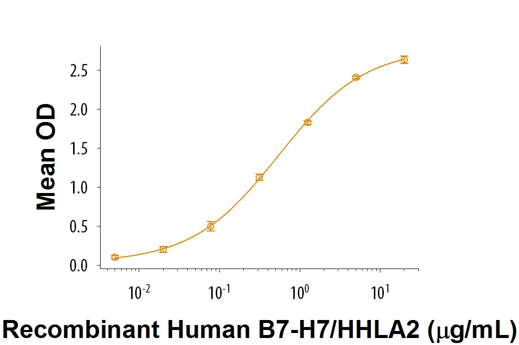 Bioactivity TMIGD2 [Unconjugated]