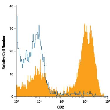 Human peripheral blood lymphocytes were stained with Mouse Anti-Human CD2 APC‑conjugated Monoclonal Antibody (Catalog # FAB18561A, filled histogram) or isotype control antibody (Catalog # IC002A, open histogram). View our protocol for Staining Membrane-associated Proteins.