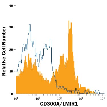 T1165 mouse plasmacytoma cell line was stained with Rat Anti-Mouse CD300a/LMIR1 PE-conjugated Monoclonal Antibody (Catalog # FAB1186P, filled histogram) or isotype control antibody (Catalog # IC006P, open histogram). View our protocol for Staining Membrane-associated Proteins.