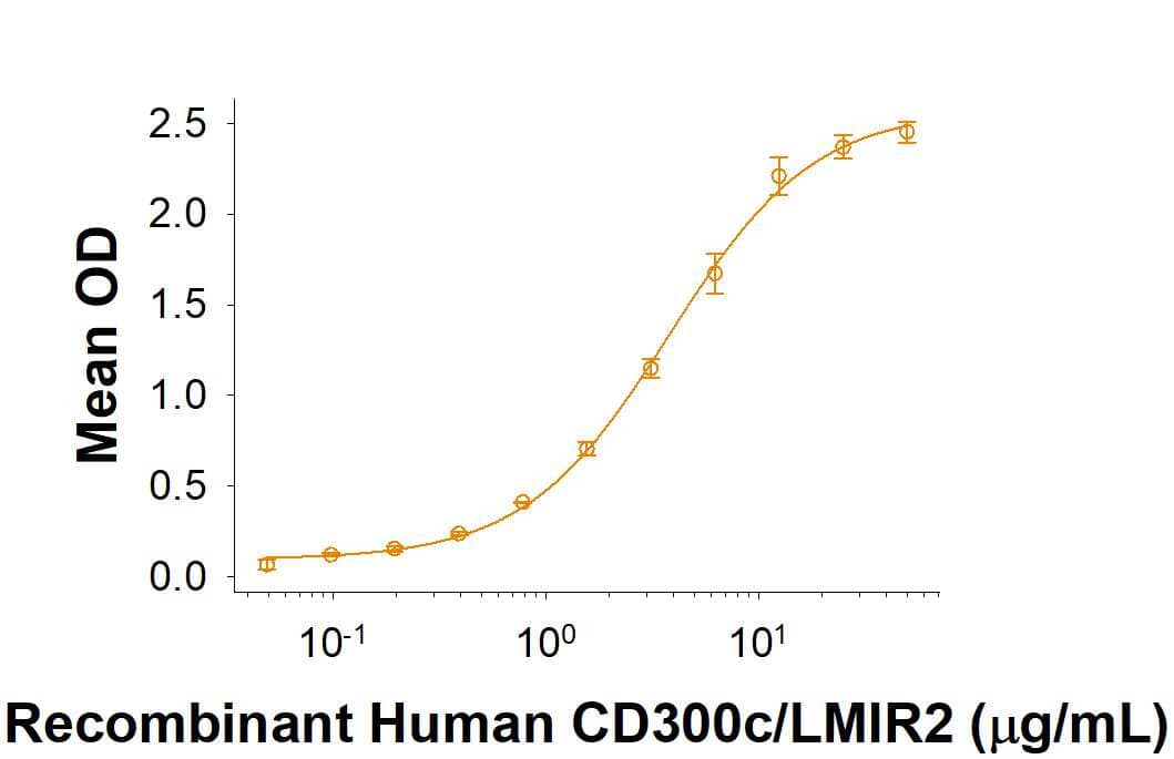 When Recombinant Human CD300b/LMIR5 Fc Chimera(Catalog # 1522-LM) is immobilized at 2 µg/mL (100 µL/well),     Recombinant  Human LMIR2/CD300C Fc Chimera (Catalog # 3256-LM)  binds with an ED50 of 1.5‑9 μg/mL.