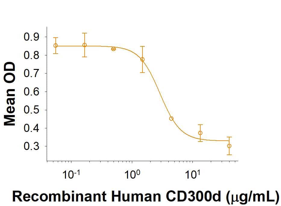 Recombinant Human CD300d Fc Chimera (Catalog # 10273-CD) inhibits anti-CD3 antibody induced IL-2 secretion by human T cells. The ED50 for this effect is 1‑6 μg/mL.