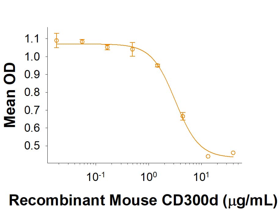 Recombinant Mouse CD300d Fc Chimera (Catalog # 10310-LM) inhibits anti-CD3 antibody induced IL-2 secretion by human T cells. The ED50 for this effect is 1‑10 μg/mL.