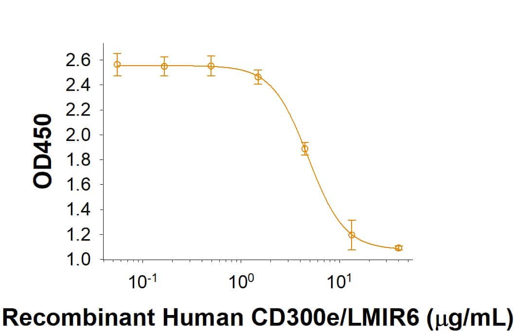 Measured by its ability to inhibit anti-CD3 antibody induced IFN-gamma secretion by human T cells. The ED50 for this effect is 0.6‑6.0 μg/mL.