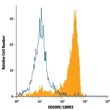 Human peripheral blood monocytes were stained with Rat Anti-Human CD300f/LMIR3 Alexa Fluor® 488-conjugated Monoclonal Antibody (Catalog # FAB2774G, filled histogram) or isotype control antibody (Catalog # IC013G, open histogram). View our protocol for Staining Membrane-associated Proteins.