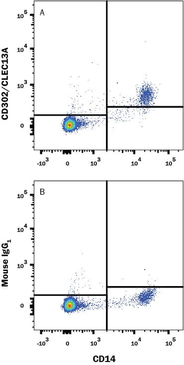 Human PBMC were stained with (A) Mouse Anti-Human CD302/CLEC13A Monoclonal Antibody (Catalog # MAB6367) or (B) isotype control antibody (Catalog # MAB002), followed by Allophycocyanin-conjugated Anti-Mouse IgG Secondary Antibody (Catalog # F0101B) and PE-conjugated Mouse anti-Human CD14 Monoclonal Antibody (Catalog # FAB3832P). View our protocol for Staining Membrane-associated Proteins.