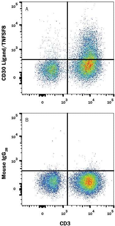 Human peripheral blood mononuclear cells (PBMCs) treated with 50 ng/mL PMA and 200 ng/mL Calcium Ionomycin overnight were stained with Mouse Anti-Human CD3e APC-conjugated Monoclonal Antibody (Catalog # FAB100A) and either (A) Mouse Anti-Human CD30 Ligand/TNFSF8 PE-conjugated Monoclonal Antibody (Catalog # FAB1028P) or (B) Mouse IgG2BPhycoerythrin Isotype Control (Catalog # IC0041P). View our protocol for Staining Membrane-associated Proteins.