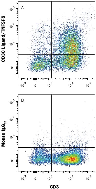 Human peripheral blood mononuclear cells (PBMCs) treated with 50 ng/mL PMA and 200 ng/mL Calcium Ionomycin overnight were stained with Mouse Anti-Human CD3e PE-conjugated Monoclonal Antibody (Catalog # FAB100P) and either (A) Mouse Anti-Human CD30 Ligand/TNFSF8 Alexa Fluor® 647-conjugated Monoclonal Antibody (Catalog # FAB1028R) or (B) Mouse IgG2BAlexa Fluor 647 Isotype Control (Catalog # IC0041R). View our protocol for Staining Membrane-associated Proteins.