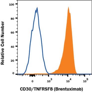 Jurkat human acute T cell leukemia cell line was stained with Human Anti-Human CD30/TNFRSF8 (Brentuximab Biosimilar) Monoclonal Antibody (Catalog # MAB9576, filled histogram) or irrelevant antibody (open histogram) followed by APC-conjugated Anti-Human IgG Secondary Antibody (Catalog # F0135). View our protocol for Staining Membrane-associated Proteins.                                 