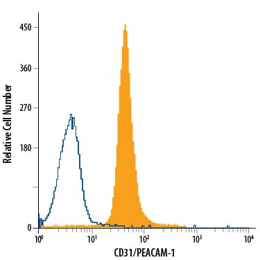 Human peripheral blood granulocytes were stained with Mouse Anti-Human CD31/PECAM-1 Fluorescein-conjugated Monoclonal Antibody (Catalog # FAB3567F, filled histogram) or isotype control antibody (Catalog # IC002F, open histogram). View our protocol for Staining Membrane-associated Proteins.