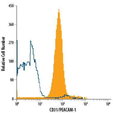 Human peripheral blood granulocytes were stained with Mouse Anti-Human CD31/PECAM-1 Alexa Fluor® 700-conjugated Monoclonal Antibody (Catalog # FAB3567N, filled histogram) or isotype control antibody (Catalog # IC002N, open histogram). View our protocol for Staining Membrane-associated Proteins.