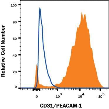 HUVEC were stained with Sheep Anti-Human CD31/PECAM-1 Alexa Fluor® 488-conjugated Antigen Affinity-purified Polyclonal Antibody (Catalog # FAB806G, filled histogram) or isotype control antibody (Catalog # IC016G, open histogram). View our protocol for Staining Membrane-associated Proteins.