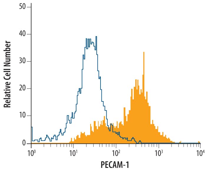 Porcine peripheral blood mononuclear cells were stained with Rat Anti‑Porcine CD31/PECAM‑1 Monoclonal Antibody (Catalog # MAB33871, filled histogram) or isotype control antibody (Catalog # MAB005, open histogram), followed by Phycoerythrin-conjugated Anti-Rat IgG F(ab')2 Secondary Antibody (Catalog # F0105B).