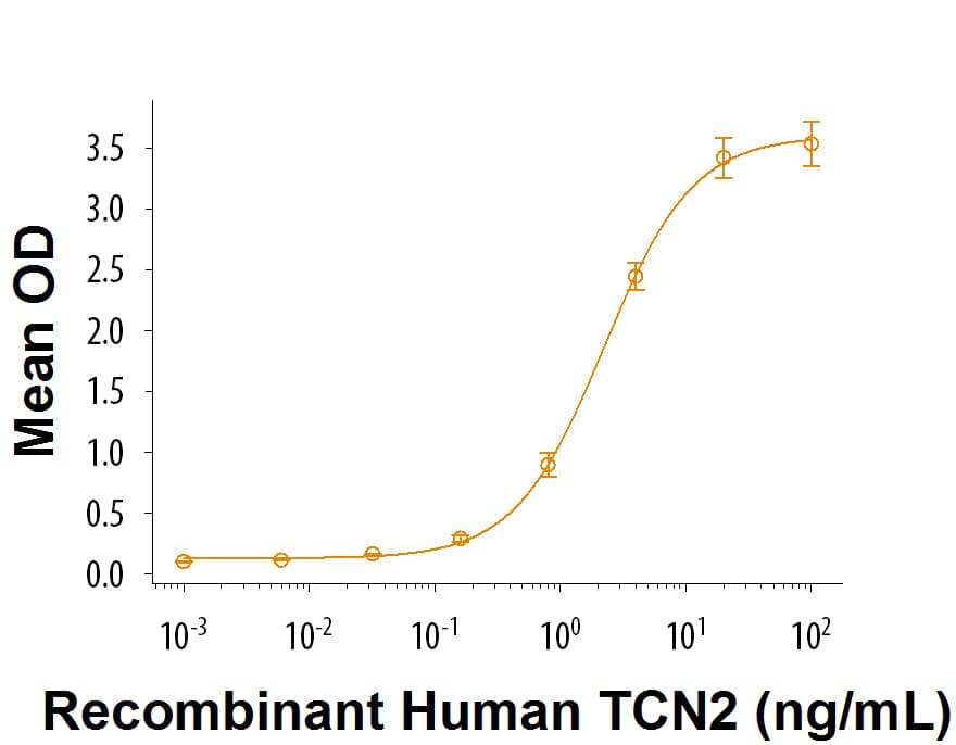 When Recombinant Human CD320/TCblR/8D6A Fc Chimera (Catalog # 1557‑CD) is coated at 25 ng/mL,     Recombinant  Human Transcobalamin II (Catalog # 7895‑TC)  binds with an ED50 of 0.5-3 ng/mL.