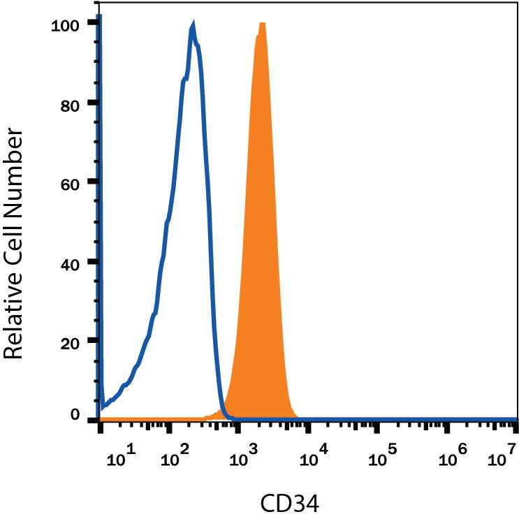 CLL-1390 canine leukocytic round cell neoplasia cell line was stained with Mouse Anti-Canine CD34 Alexa Fluor® 700-conjugated Monoclonal Antibody (Catalog # FAB3346N, filled histogram) or isotype control antibody (Catalog # IC002N, open histogram). View our protocol for Staining Membrane-associated Proteins.