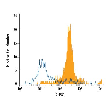 Human peripheral blood monocytes were stained with Mouse Anti-Human CD37 PE-conjugated Monoclonal Antibody (Catalog # FAB4625P, filled histogram) or isotype control antibody (Catalog # IC003P, open histogram). View our protocol for Staining Membrane-associated Proteins.