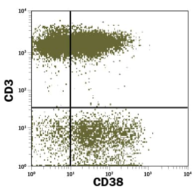 Whole blood lymphocytes were stained with Mouse Anti-Human CD38 Fluorescein-conjugated Monoclonal Antibody (Catalog # FAB2404F) and Mouse Anti-Human CD3e APC-conjugated Monoclonal Antibody (Catalog # FAB100A). Quadrant markers were set based on control antibody staining . View our protocol for Staining Membrane-associated Proteins.