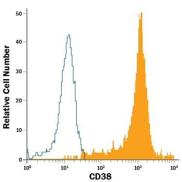 Whole blood monocytes were stained with Mouse Anti-Human CD38 PE-conjugated Monoclonal Antibody (Catalog # FAB2404P, filled histogram) or isotype control antibody (Catalog # IC003P, open histogram). View our protocol for Staining Membrane-associated Proteins.