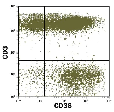 Whole blood lymphocytes were stained with Mouse Anti-Human CD38 PE-conjugated Monoclonal Antibody (Catalog # FAB2404P) and Mouse Anti-Human CD3e APC-conjugated Monoclonal Antibody (Catalog # FAB100A). Quadrant markers were set based on control antibody staining . View our protocol for Staining Membrane-associated Proteins.