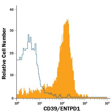 Human monocytes were stained with Mouse Anti-Human CD39/ENTPD1 APC-conjugated Monoclonal Antibody (Catalog # FAB4397A, filled histogram) or isotype control antibody (Catalog # IC002A, open histogram). View our protocol for Staining Membrane-associated Proteins.