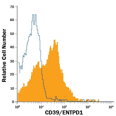 Mouse splenocytes were stained with Rat Anti-Mouse CD39/ENTPD1 APC-conjugated Monoclonal Antibody (Catalog # FAB4398A, filled histogram) or isotype control antibody (Catalog # IC005A, open histogram). View our protocol for Staining Membrane-associated Proteins.