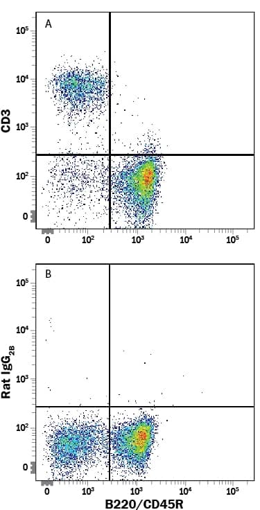 Mouse splenocytes were stained with Rat Anti-Mouse B220/CD45R PE-conjugated Monoclonal Antibody (Catalog # FAB1217P) and either (A) Rat Anti-Mouse CD3 APC-conjugated Monoclonal Antibody (Catalog # FAB4841A) or (B) Rat IgG2BAllophycocyanin Isotype Control (Catalog # IC013A). View our protocol for Staining Membrane-associated Proteins.