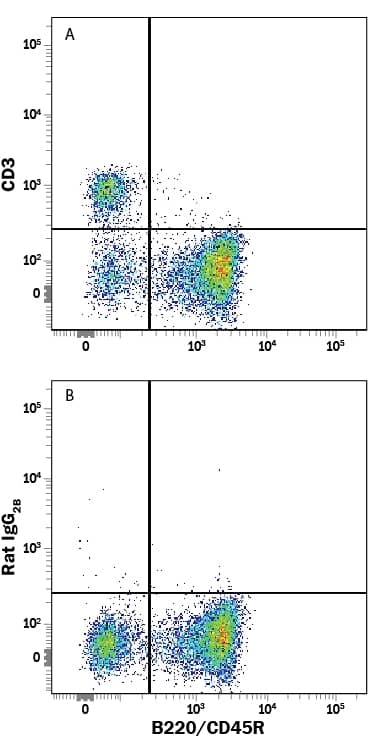 Mouse splenocytes were stained with Rat Anti-Mouse B220/CD45R APC‑conjugated Monoclonal Antibody (Catalog # FAB1217A) and either (A) Rat Anti-Mouse CD3 PerCP‑conjugated Monoclonal Antibody (Catalog # FAB4841C) or (B) Rat IgG2BPerCP Isotype Control (Catalog # IC013C). View our protocol for Staining Membrane-associated Proteins.