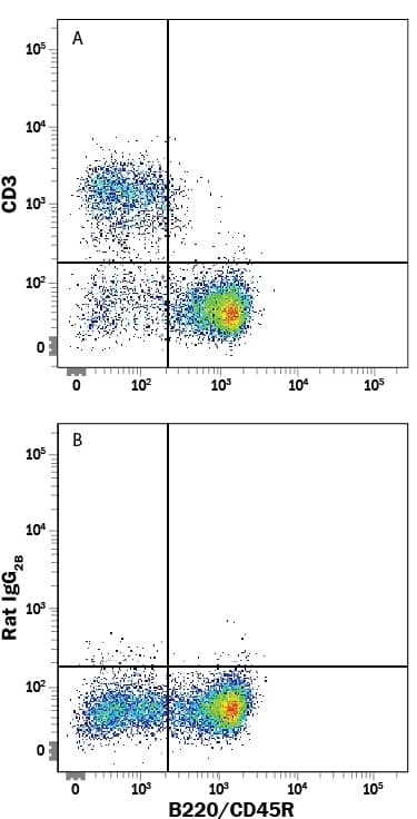 Mouse splenocytes were stained with Rat Anti-Mouse B220/CD45R APC‑conjugated Monoclonal Antibody (Catalog # FAB1217A) and either (A) Rat Anti-Mouse CD3 Alexa Fluor® 488‑conjugated Monoclonal Antibody (Catalog # FAB4841G) or (B) Rat IgG2BAlexa Fluor 488 Isotype Control (Catalog # IC013G). View our protocol for Staining Membrane-associated Proteins.