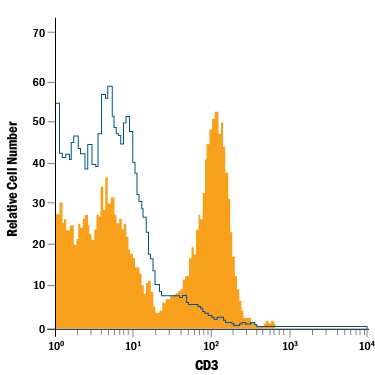 Mouse splenocytes were stained with Rat Anti-Mouse CD3 Alexa Fluor® 700-conjugated Monoclonal Antibody (Catalog # FAB4841N, filled histogram) or isotype control antibody (Catalog # IC013N, open histogram). View our protocol for Staining Membrane-associated Proteins.