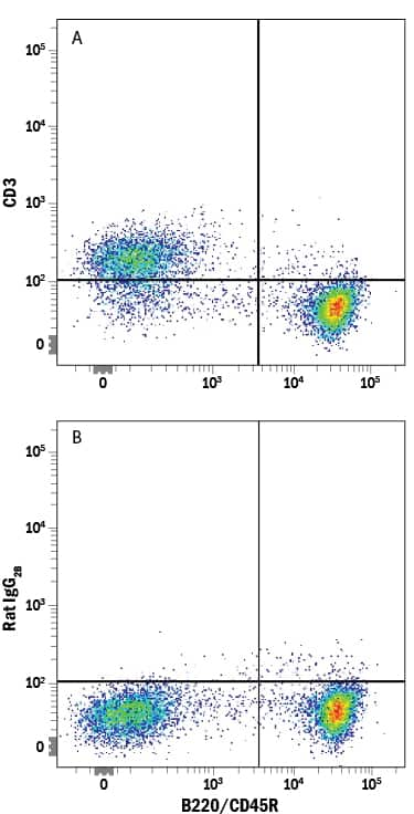 Mouse splenocytes were stained with Rat Anti-Mouse B220/CD45R APC-conjugated Monoclonal Antibody (Catalog # FAB1217A) and either (A) Rat Anti-Mouse CD3 Alexa Fluor® 405-conjugated Monoclonal Antibody (Catalog # FAB4841V) or (B) Rat IgG2BAlexa Fluor 405 Isotype Control (Catalog # IC013V). View our protocol for Staining Membrane-associated Proteins.