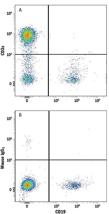 Human peripheral blood lymphocytes were stained with Mouse Anti-Human CD19 APC-conjugated Monoclonal Antibody (Catalog # FAB4867A) and either (A) Mouse Anti-Human CD3e Alexa Fluor® 488-conjugated Monoclonal Antibody (Catalog # FAB100G) or (B) Mouse IgG1Alexa Fluor 488 Isotype Control (Catalog # IC002G). View our protocol for Staining Membrane-associated Proteins.