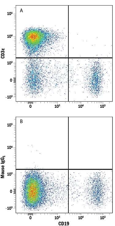 Human peripheral blood lymphocytes were stained with Mouse Anti-Human CD19 PE-conjugated Monoclonal Antibody (Catalog # FAB4867P) and either (A) Mouse Anti-Human CD3e Alexa Fluor® 750-conjugated Monoclonal Antibody (Catalog # FAB100S) or (B) Mouse IgG1Alexa Fluor 750 Isotype Control (Catalog # IC002S). View our protocol for Staining Membrane-associated Proteins.