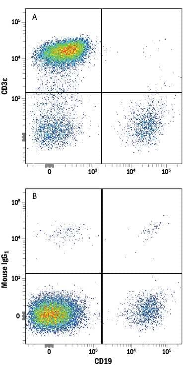 Human peripheral blood lymphocytes were stained with Mouse Anti-Human CD19 APC-conjugated Monoclonal Antibody (Catalog # FAB4867A) and either (A) Mouse Anti-Human CD3e Alexa Fluor® 594-conjugated Monoclonal Antibody (Catalog # FAB100T) or (B) Mouse IgG1Alexa Fluor 594 Isotype Control (Catalog # IC002T). View our protocol for Staining Membrane-associated Proteins.