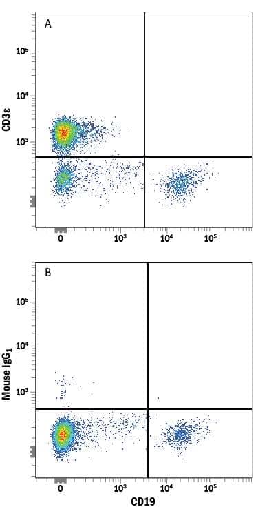 Human peripheral blood lymphocytes were stained with Mouse Anti-Human CD19 PE-conjugated Monoclonal Antibody (Catalog # FAB4867P) and either (A) Mouse Anti-Human CD3e Alexa Fluor® 405-conjugated Monoclonal Antibody (Catalog # FAB100V) or (B) Mouse IgG1Alexa Fluor 405 Isotype Control (Catalog # IC002V). View our protocol for Staining Membrane-associated Proteins.