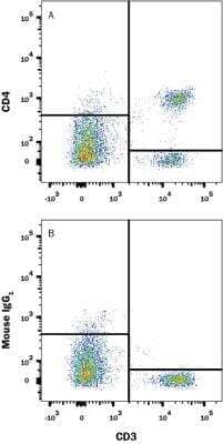 Flow Cytometry: CD4 Antibody (W3/25) [NB100-64988] - Detection of CD4 in Rat Splenocytes by Flow Cytometry. Rat splenocytes were stained with (A) Mouse Anti-Rat CD4 Monoclonal Antibody (Catalog # NB100-64988) or (B) Mouse IgG2A Isotype Control Antibody (Catalog # MAB003) followed by anti-Mouse IgG APC-conjugated secondary antibody (Catalog # F0101B) and Mouse Anti-Rat CD3 epsilon PE conjugated Monoclonal Antibody.