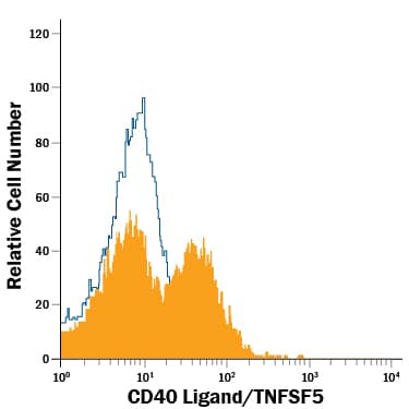 Human peripheral blood monocytes stimulated with PMA and Ionomycin were stained with Mouse Anti-Human CD40 Ligand/TNFSF5 APC-conjugated Monoclonal Antibody (Catalog # FAB617A, filled histogram) or isotype control antibody (Catalog # IC0041A, open histogram). View our protocol for Staining Membrane-associated Proteins.